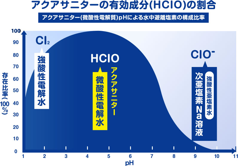 アクアサニターの有効成分（HCIO）の割合